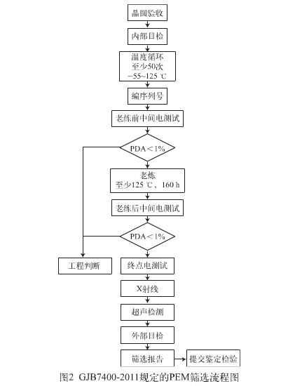 封裝件可靠性試驗(yàn)3