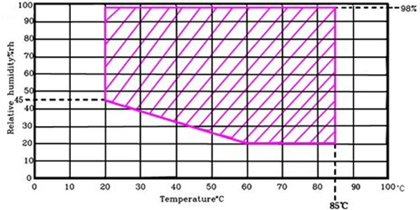 高低溫交變濕熱試驗(yàn)箱升溫降溫速率測(cè)試方法